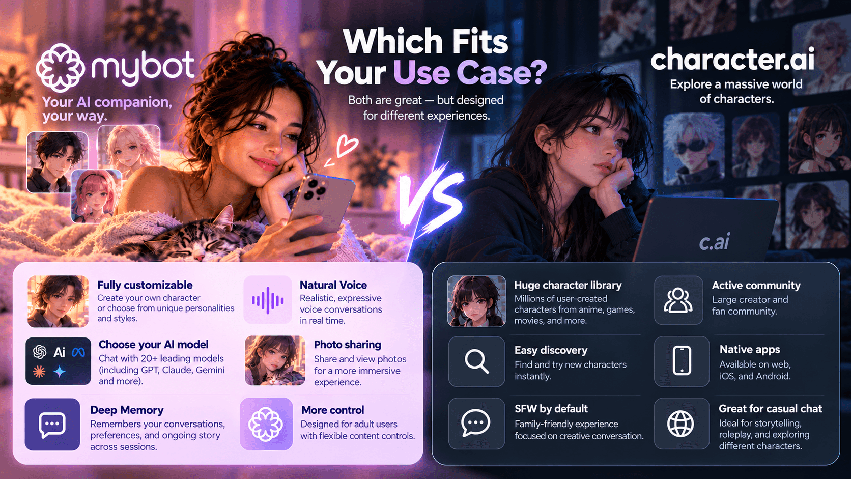 MyBot vs Character.AI use case comparison showing customization, model choice, discovery, apps and community